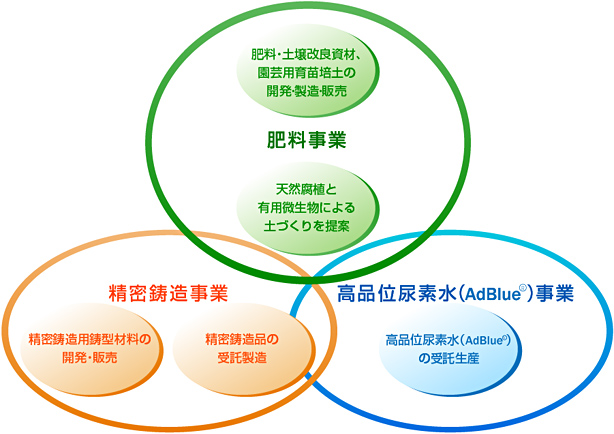 農業から工業、化学まで、様々な分野で社会に貢献していきます。