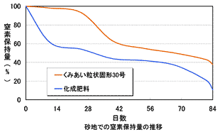 図2　天然腐植入り肥料の窒素保持量の推移