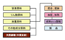 図1　天然腐植入り肥料の製造工程